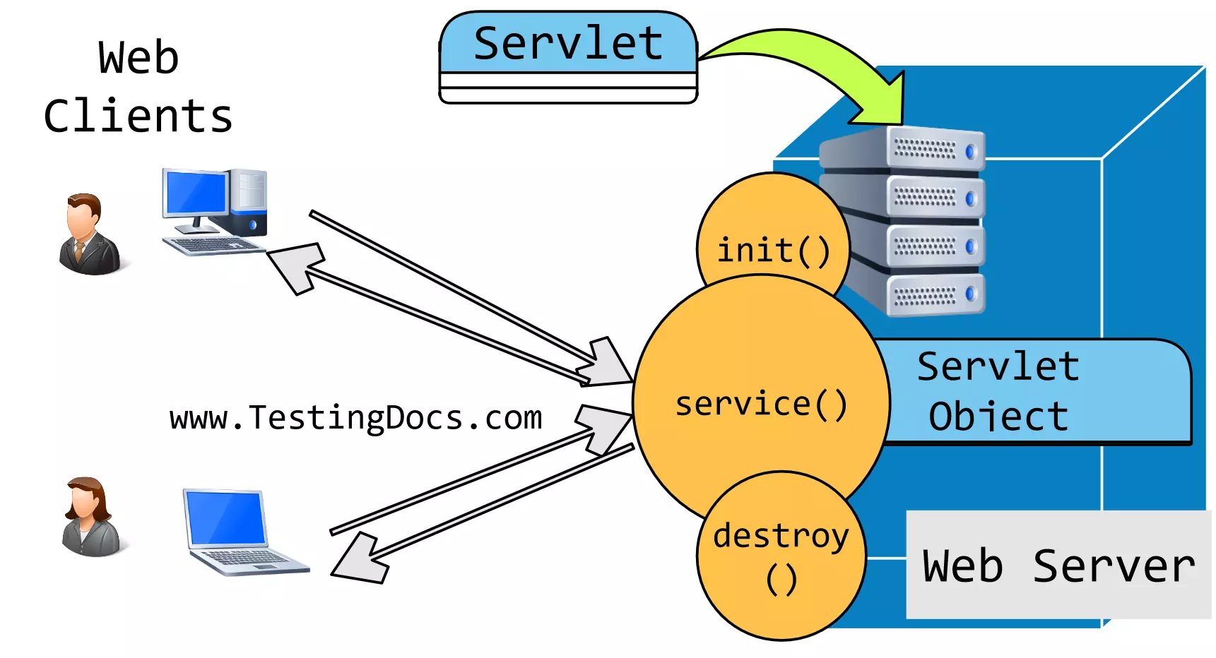 Java Servlet Deployment