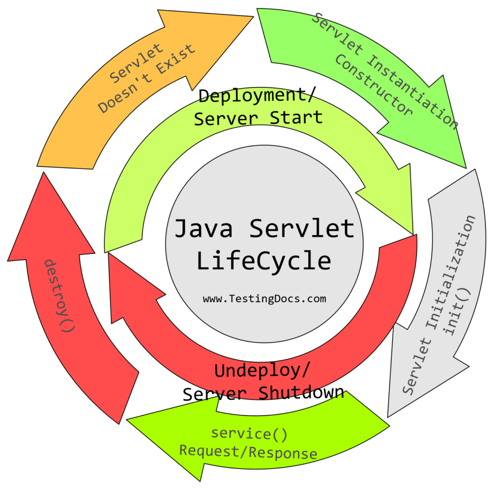 Java Servlet LifeCycle