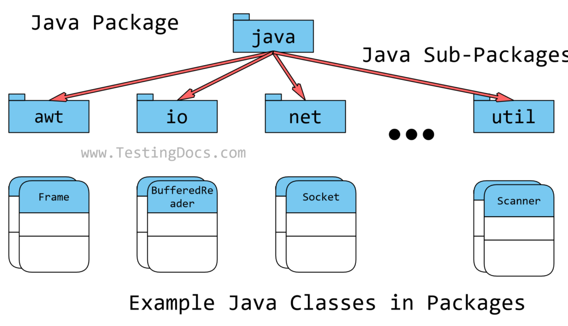 Java Sub Packages