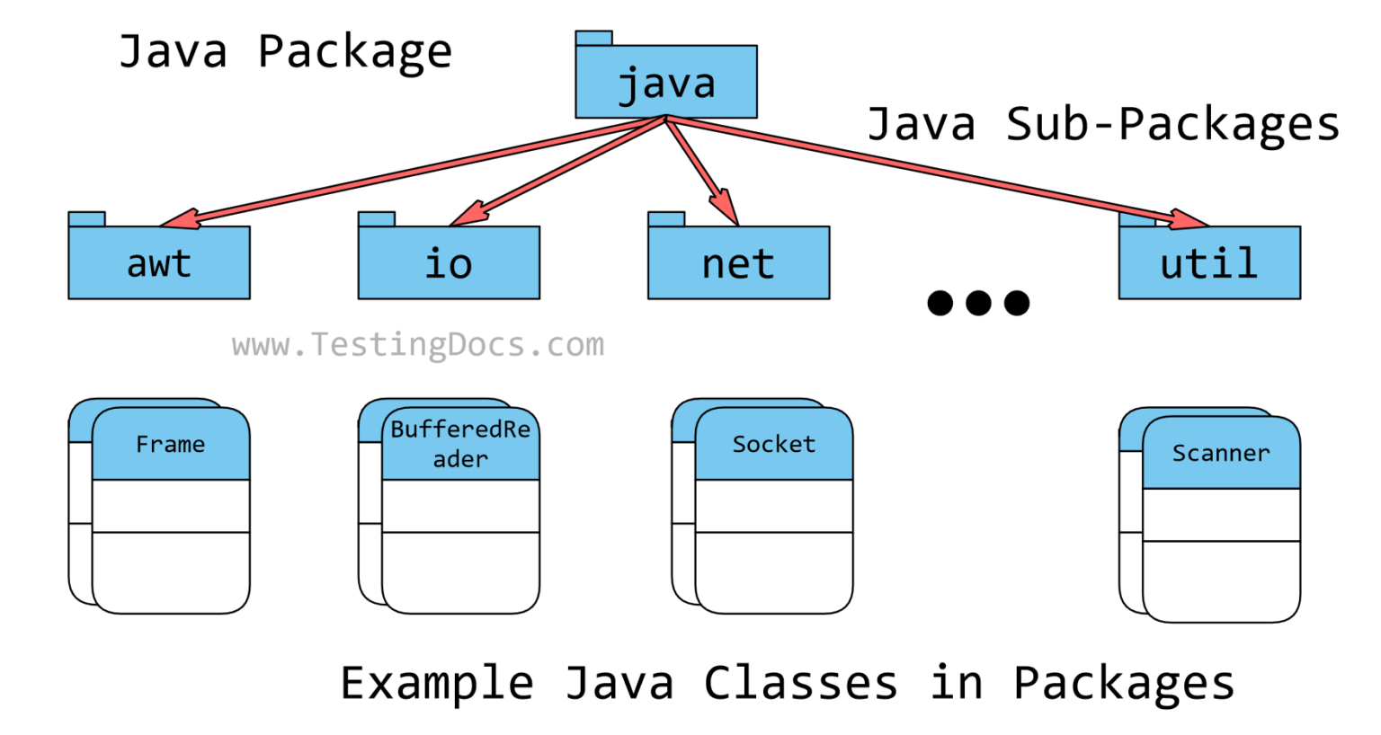 Java Sub packages TestingDocs