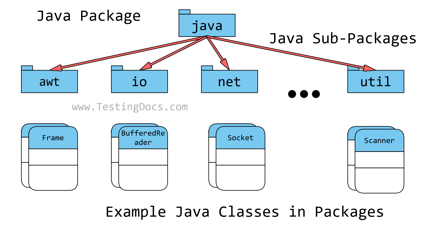 Java Sub Packages