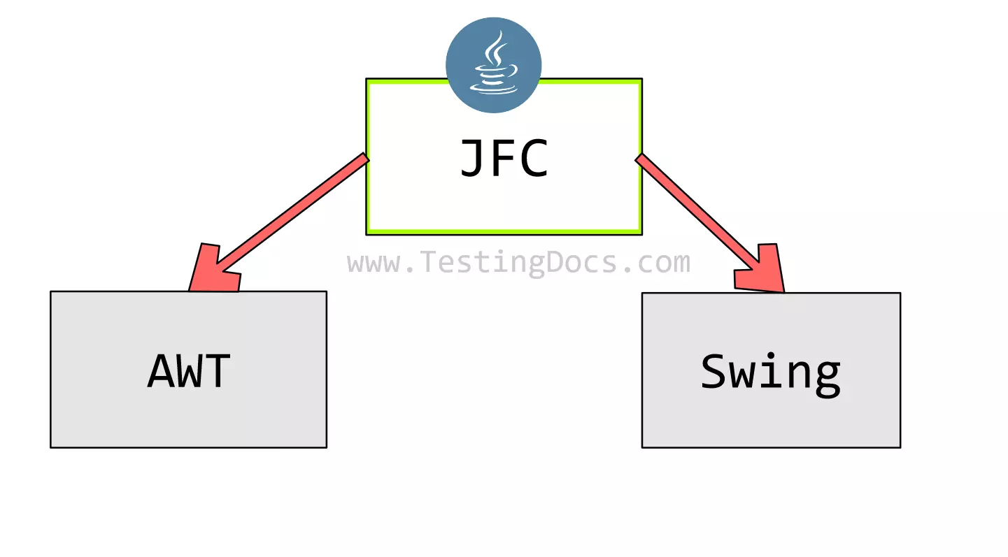 Java Swing API