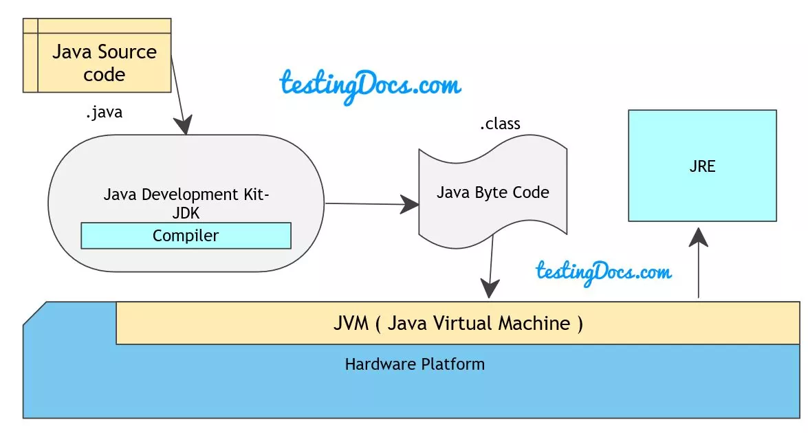 Java Platform Overview