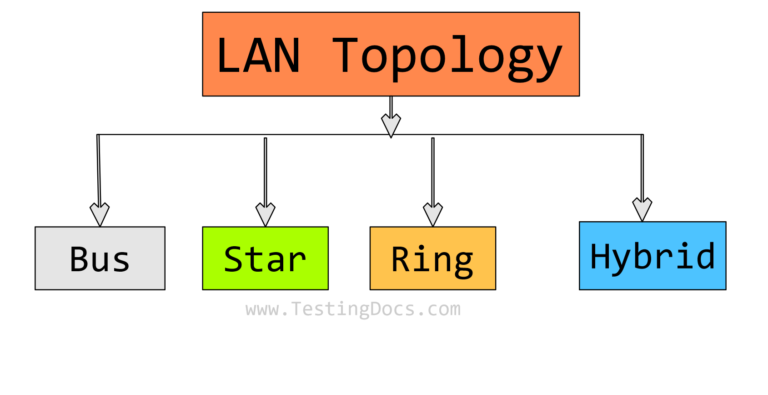 LAN Network Topologies - TestingDocs.com
