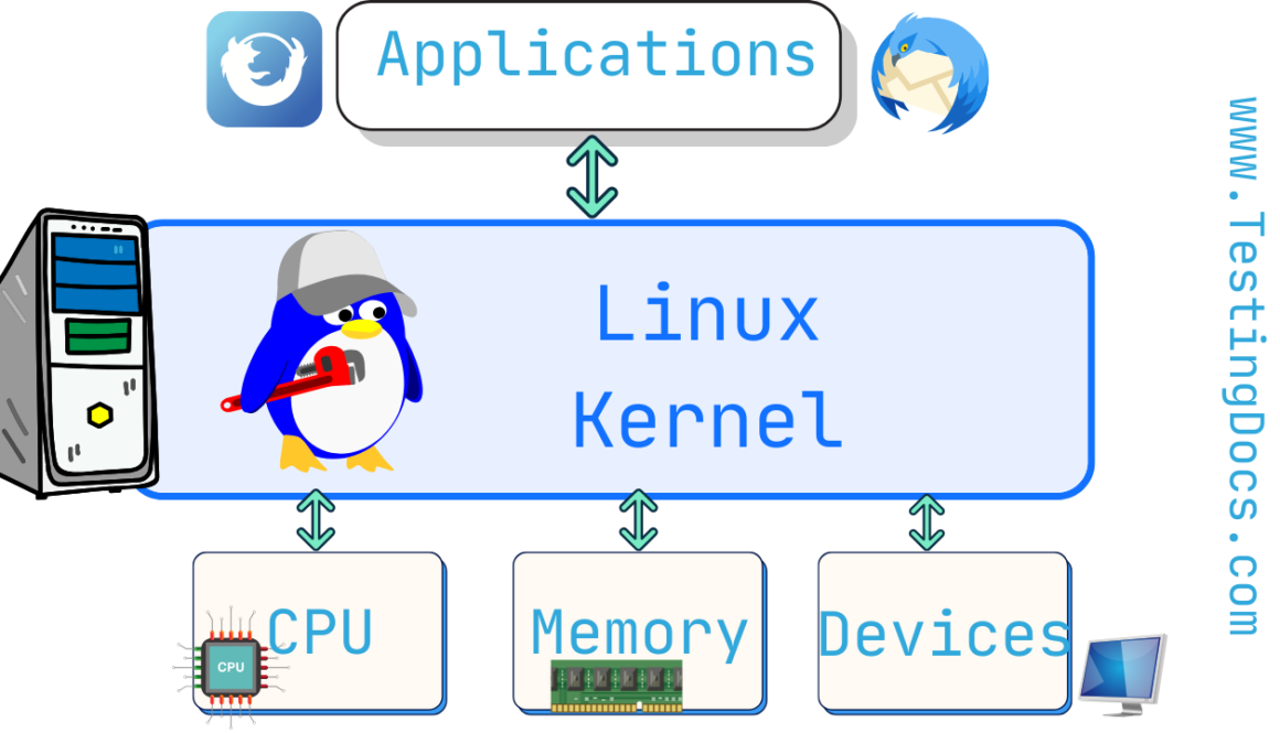 Linux Architecture
