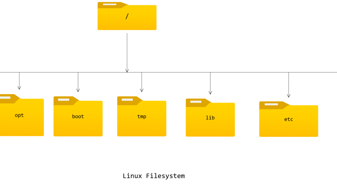 Linux File System TestingDocs