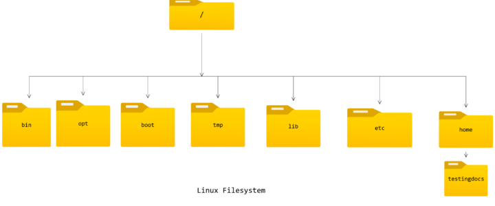 Linux File System TestingDocs