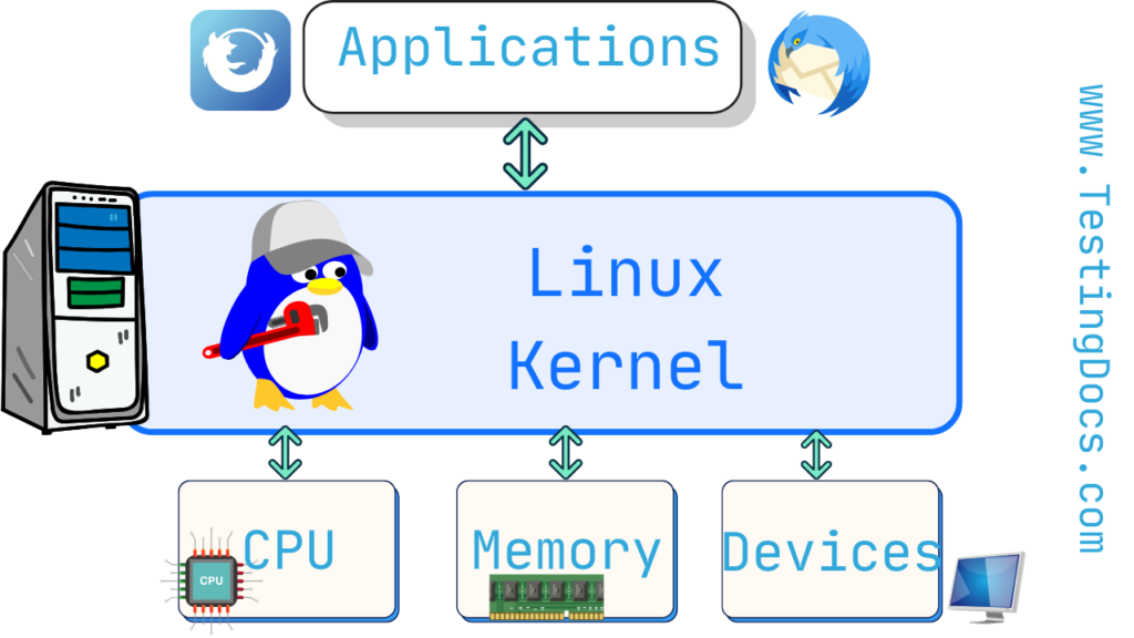Linux Kernel Space and User Space - TestingDocs.com