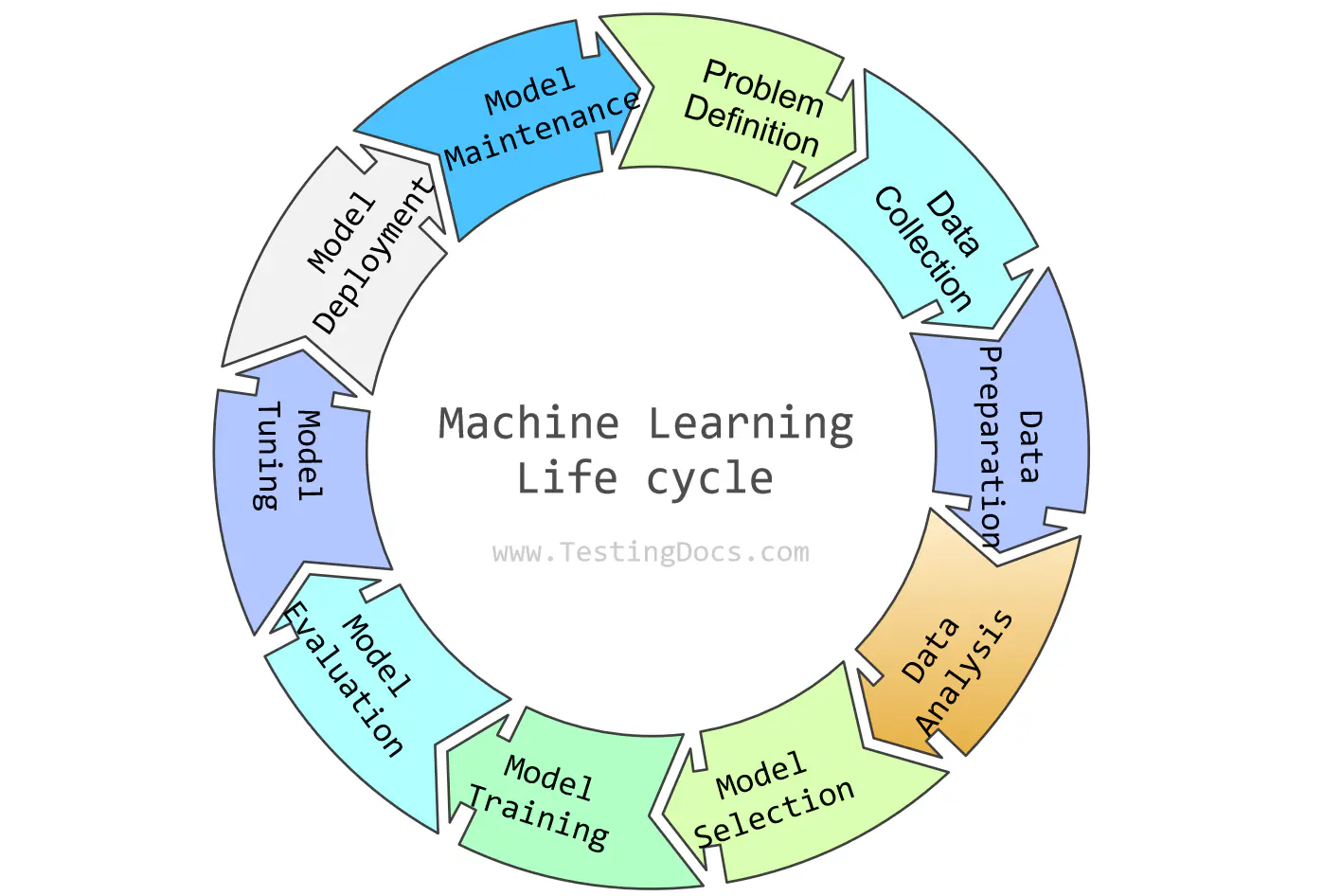 Machine Learning Life cycle