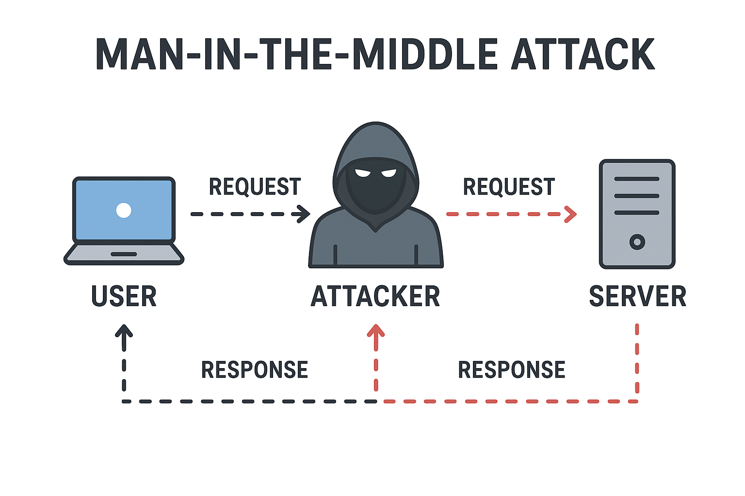 Man In The Middle Attack