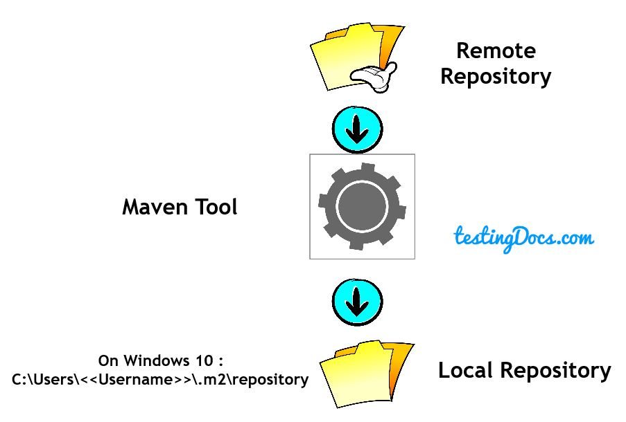 Maven Dependencies, Plugins and Repositories