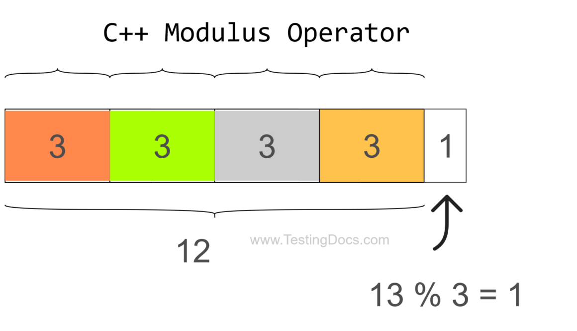 Modulus operator illustration