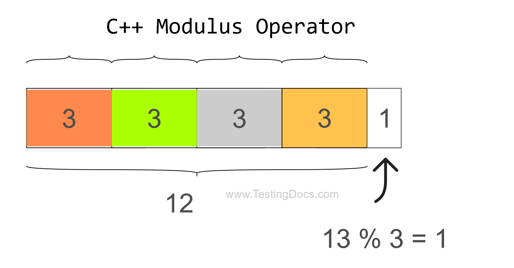 Modulus operator illustration