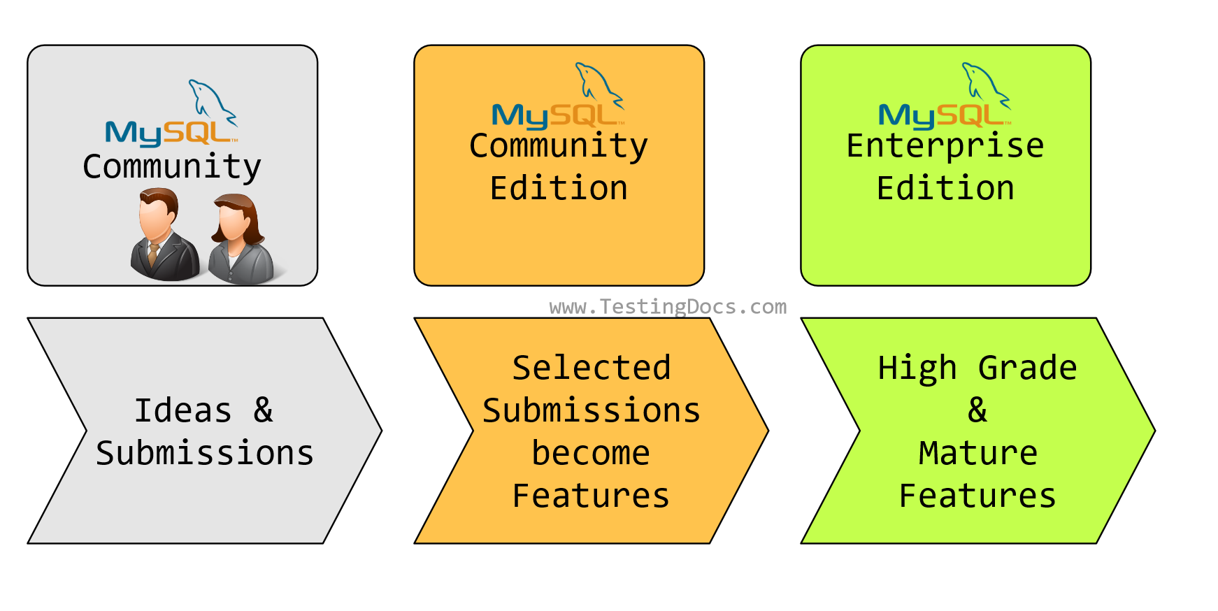 MySQL Community vs Enterprise Edition