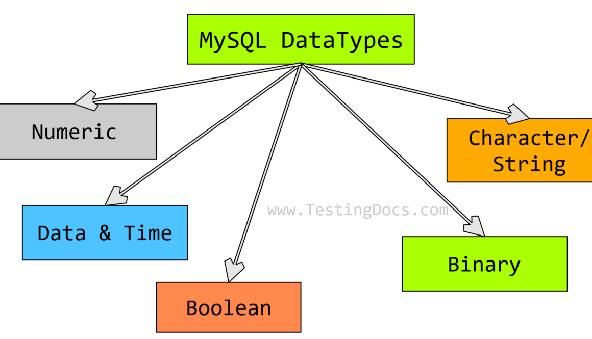 MySQL DataTypes