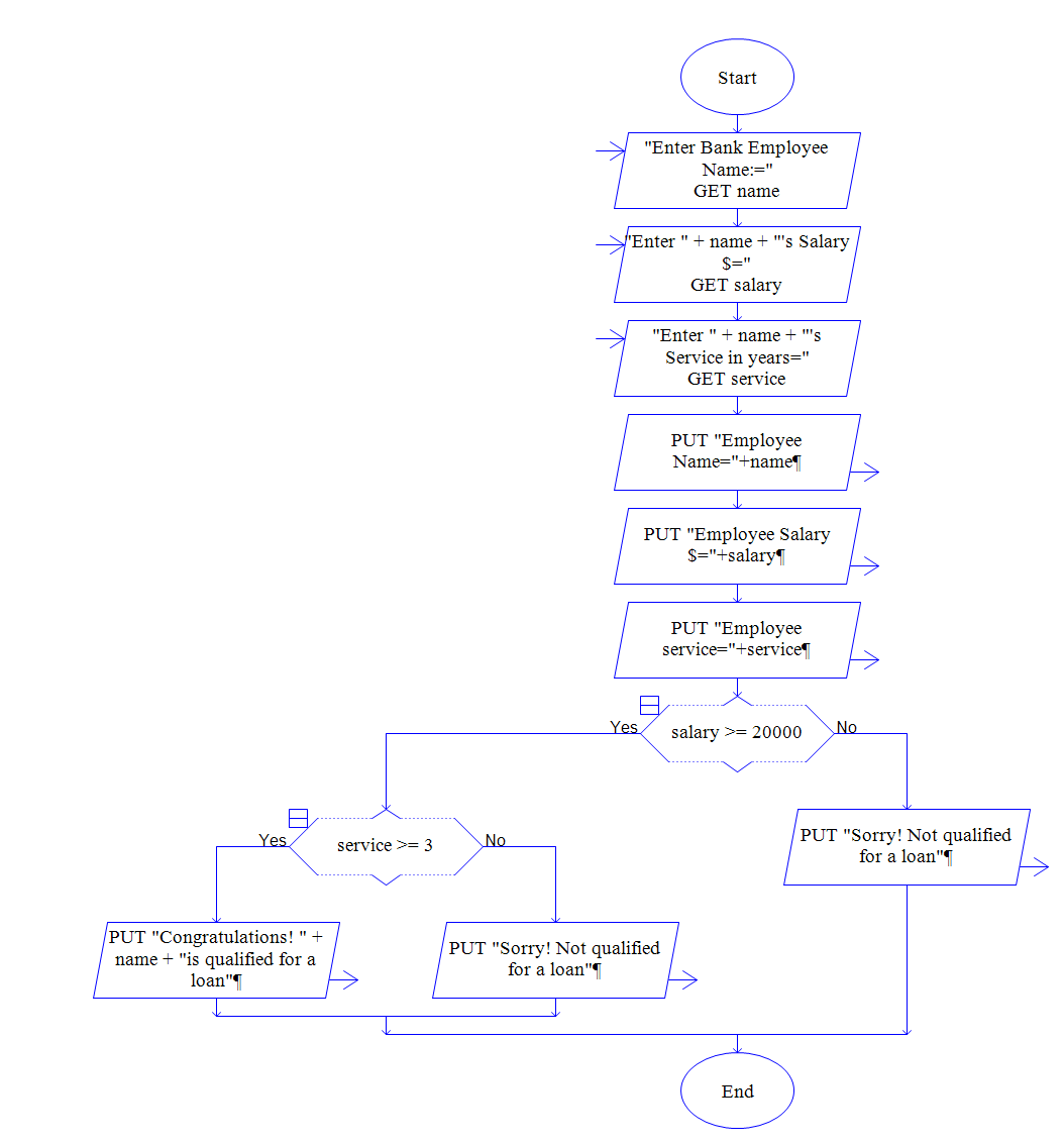 Nested Decision Structures Flowchart