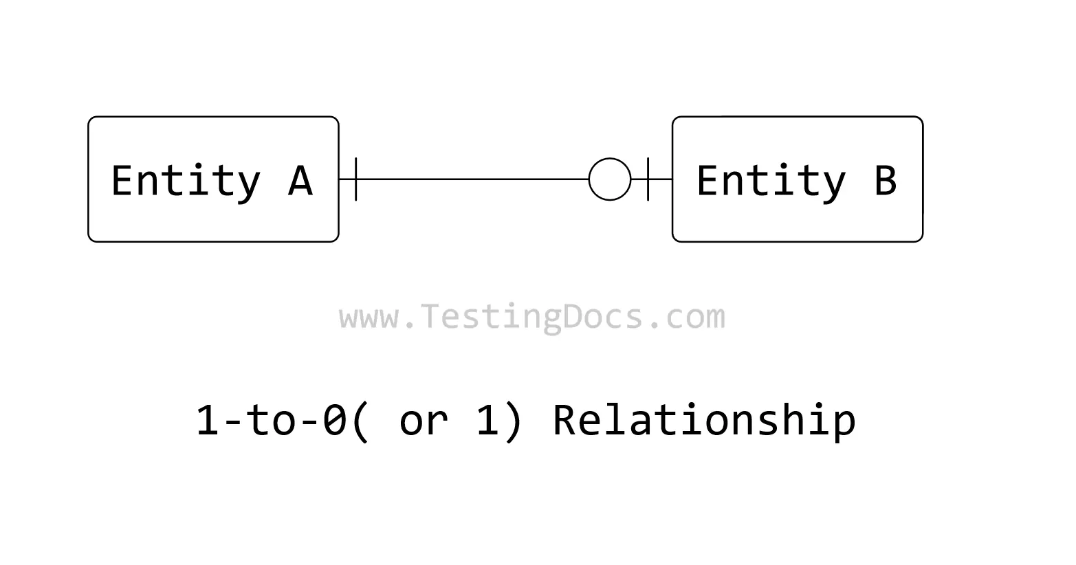 One to Zero or One Relationship