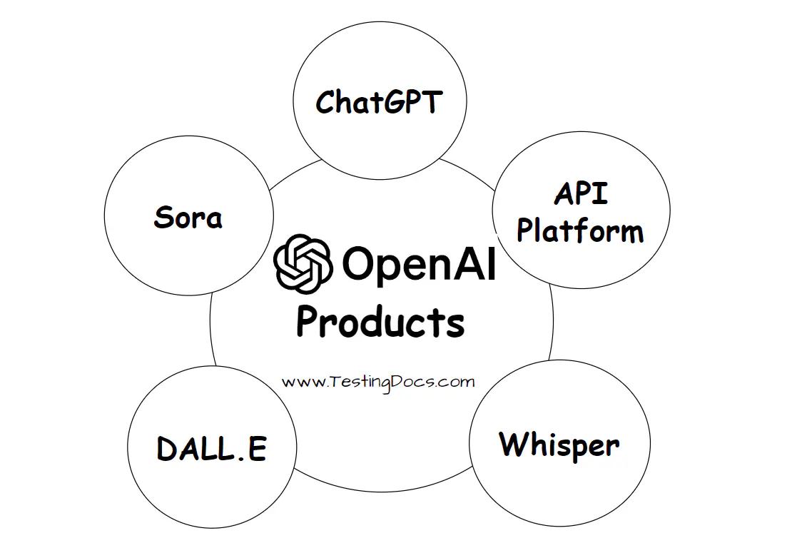 OpenAI Products
