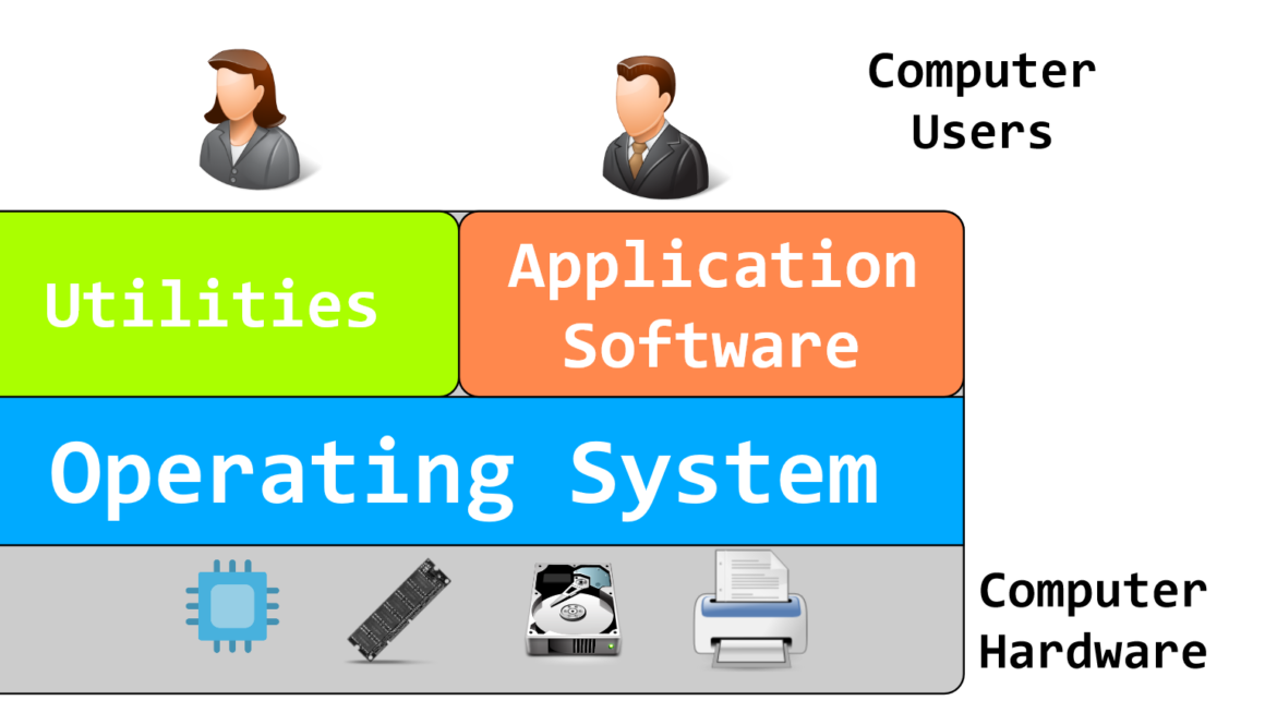 Operating System Computer
