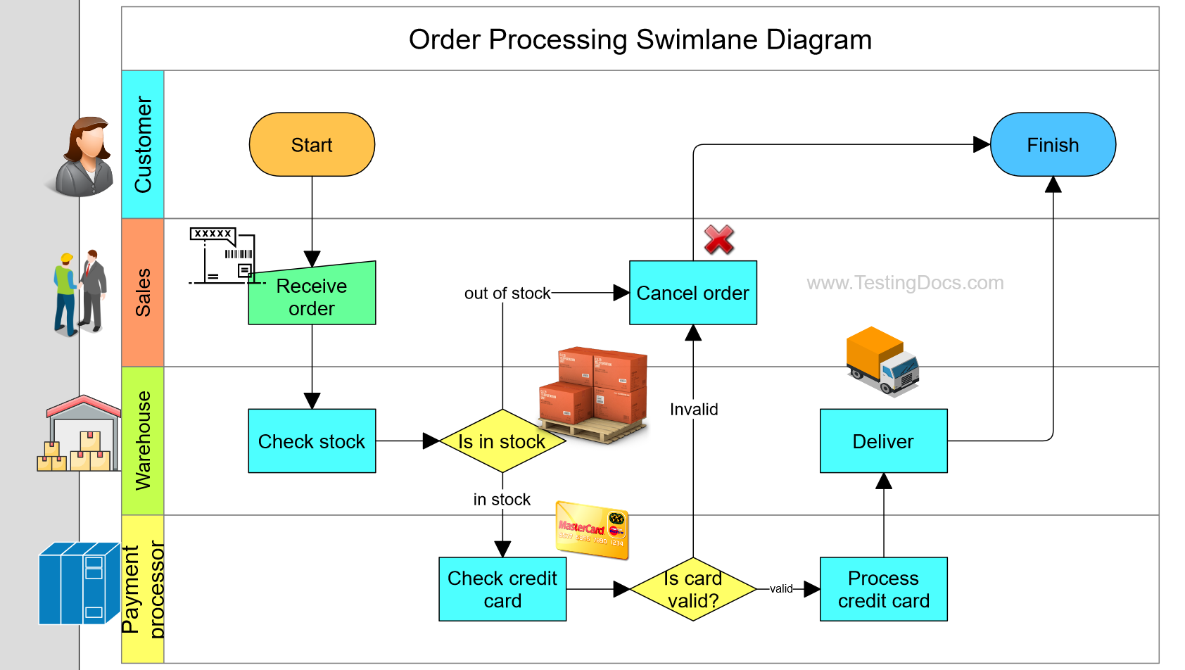 Order Processing Swimlane Flowchart