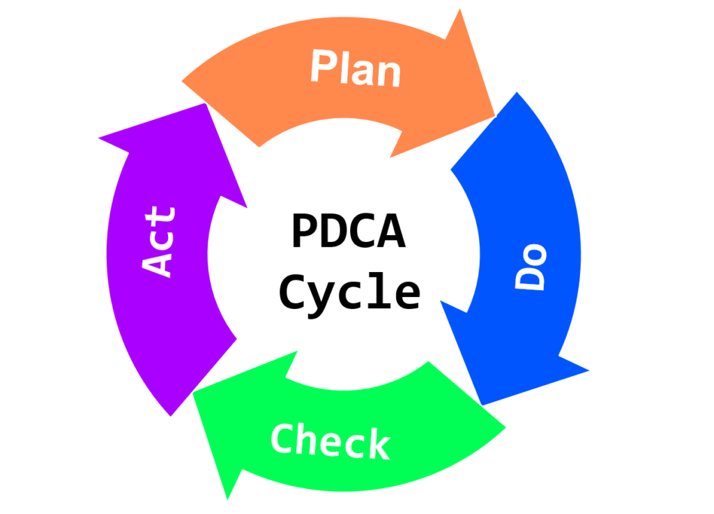 PDCA Cycle | TestingDocs.com