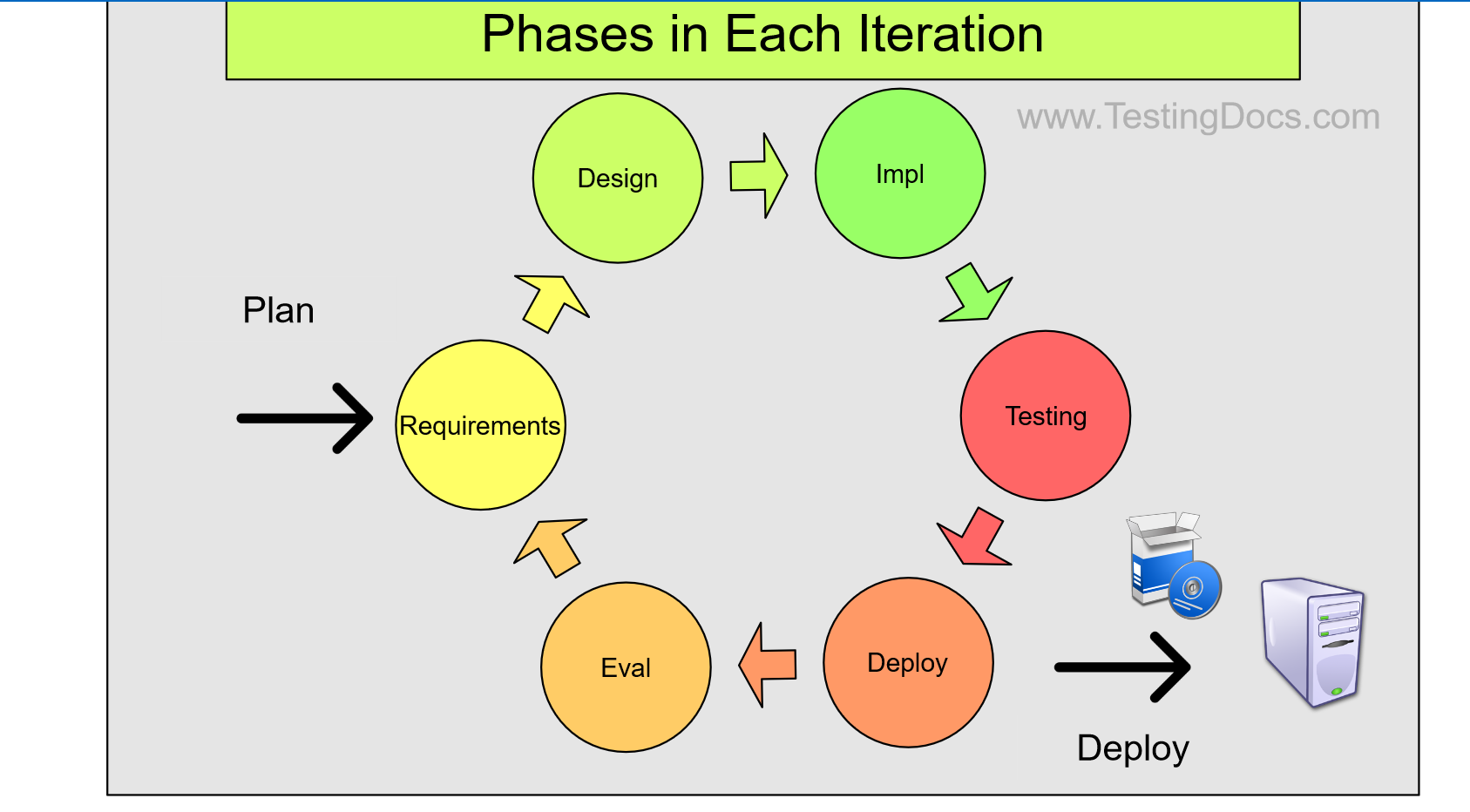 Phases in Each Iteration