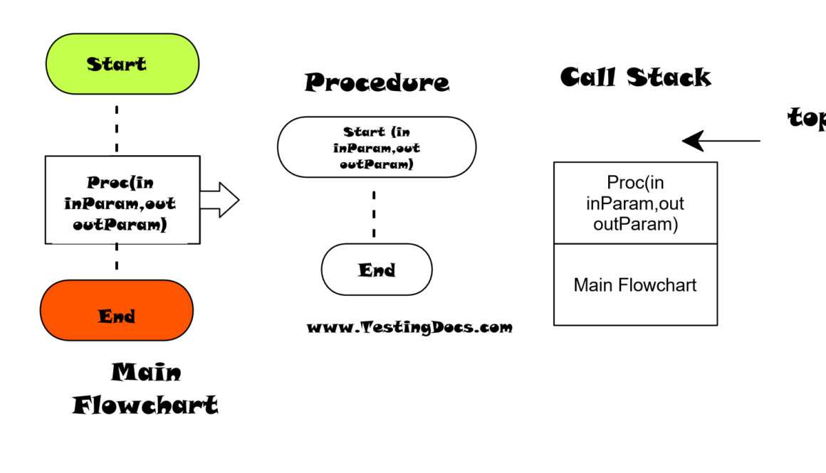 Procedure Call Raptor