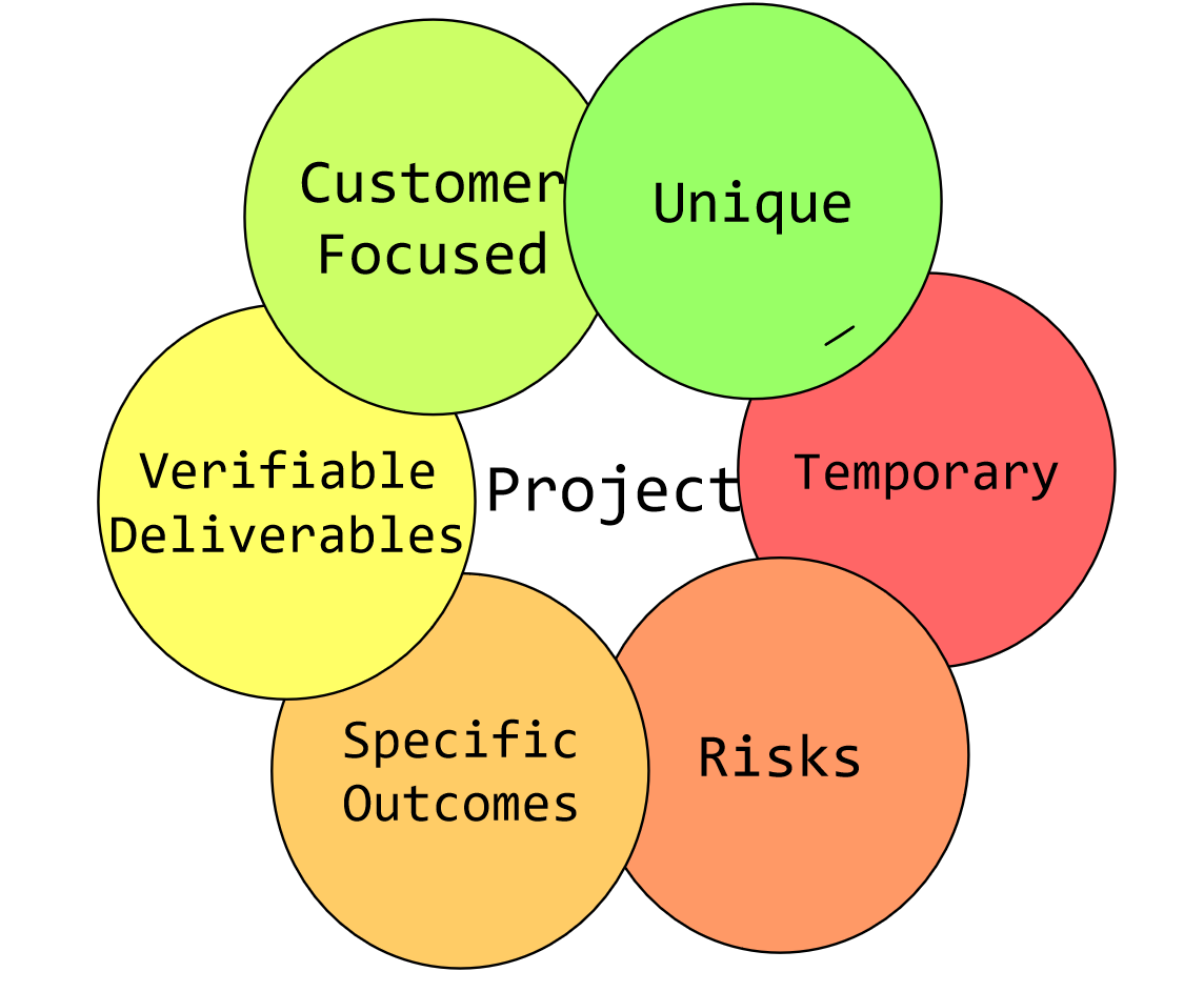 Project Characteristics