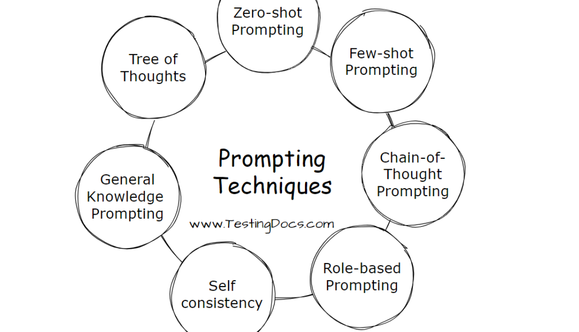 Prompting Engineering Techniques