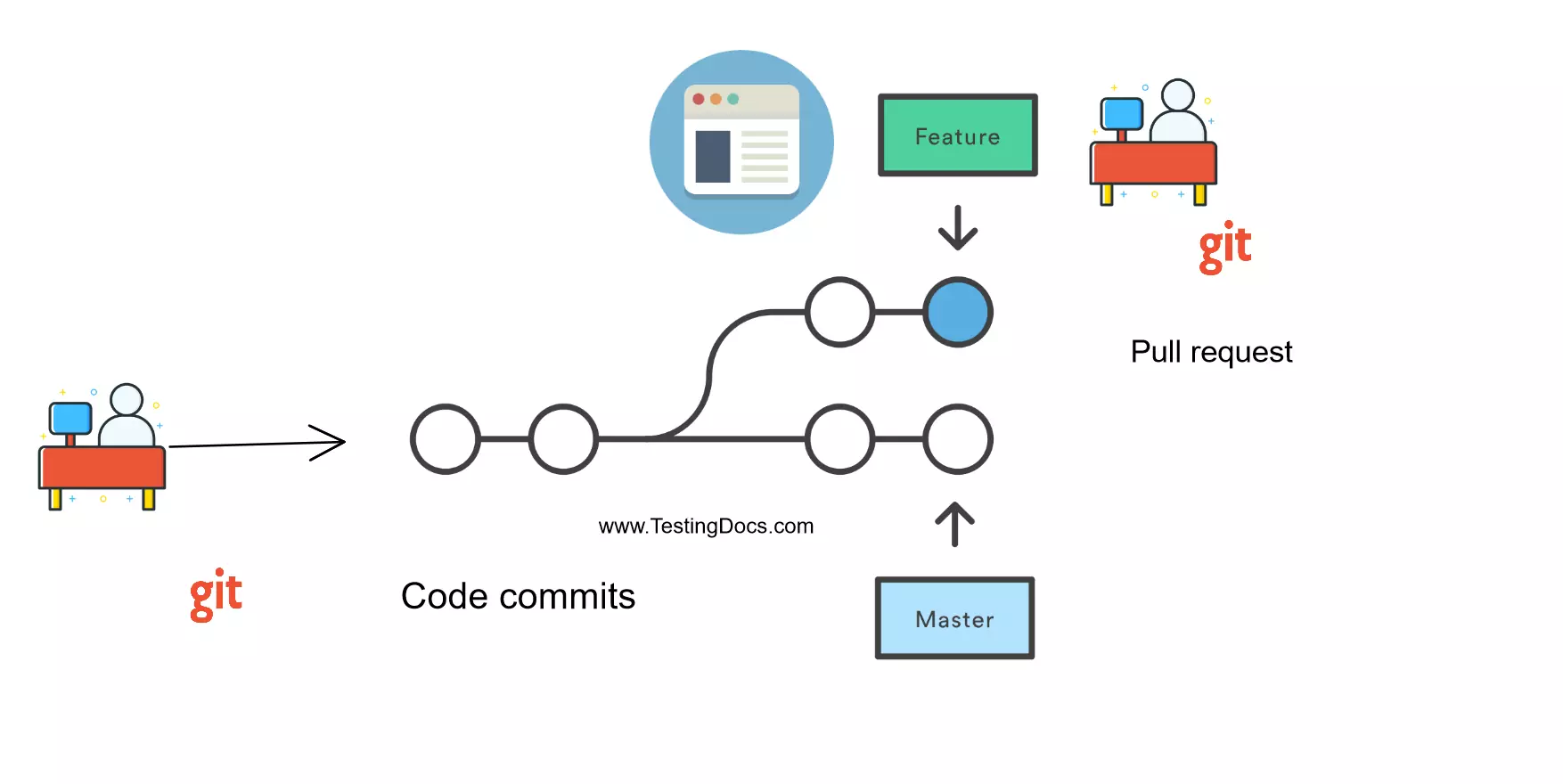 Pull Request