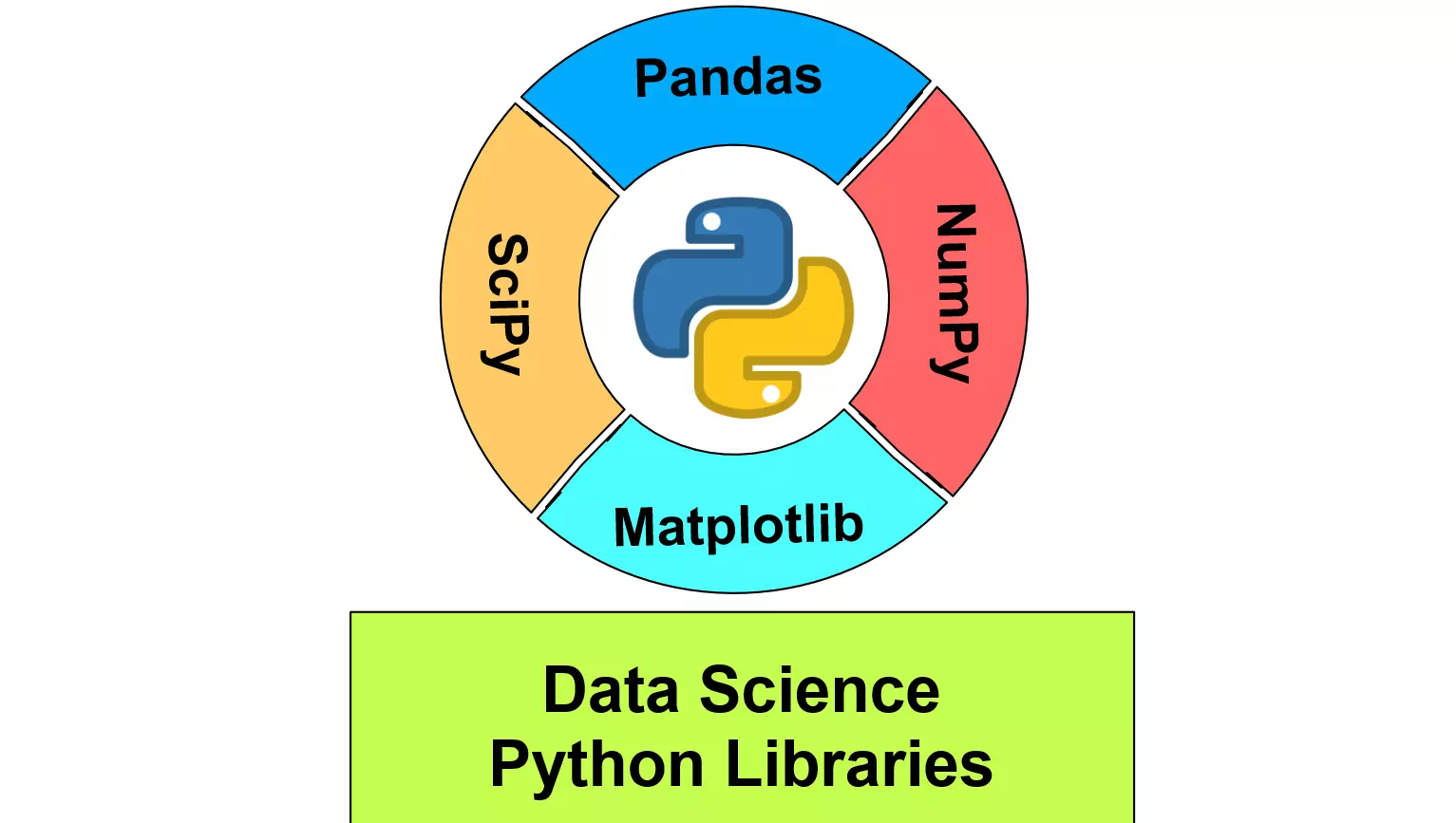 Python Libraries for Data Science