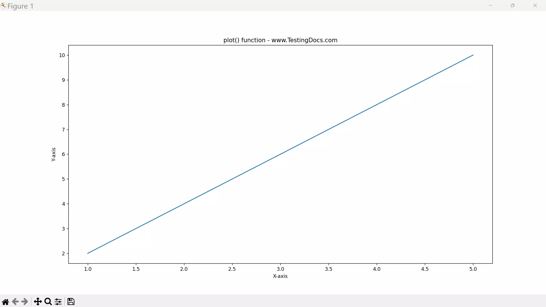 Python plot() output