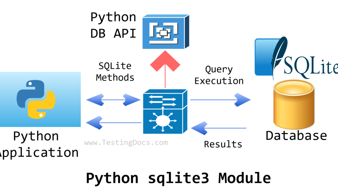 Python sqlite3 Module