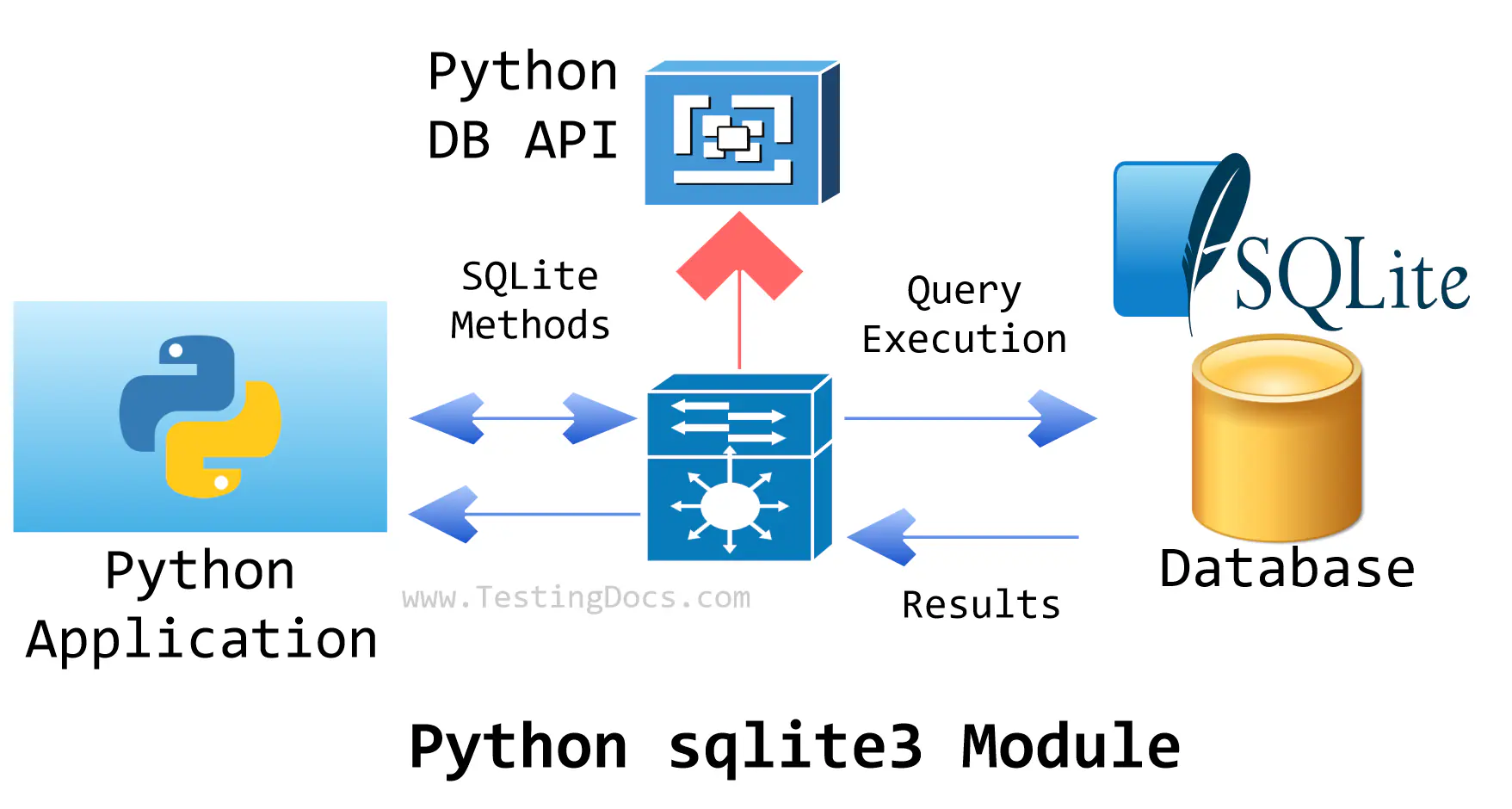 Python sqlite3 Module