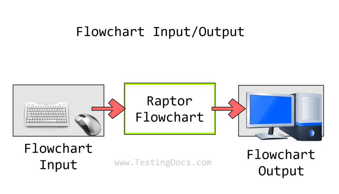 RAPTOR flowchart Input and Output
