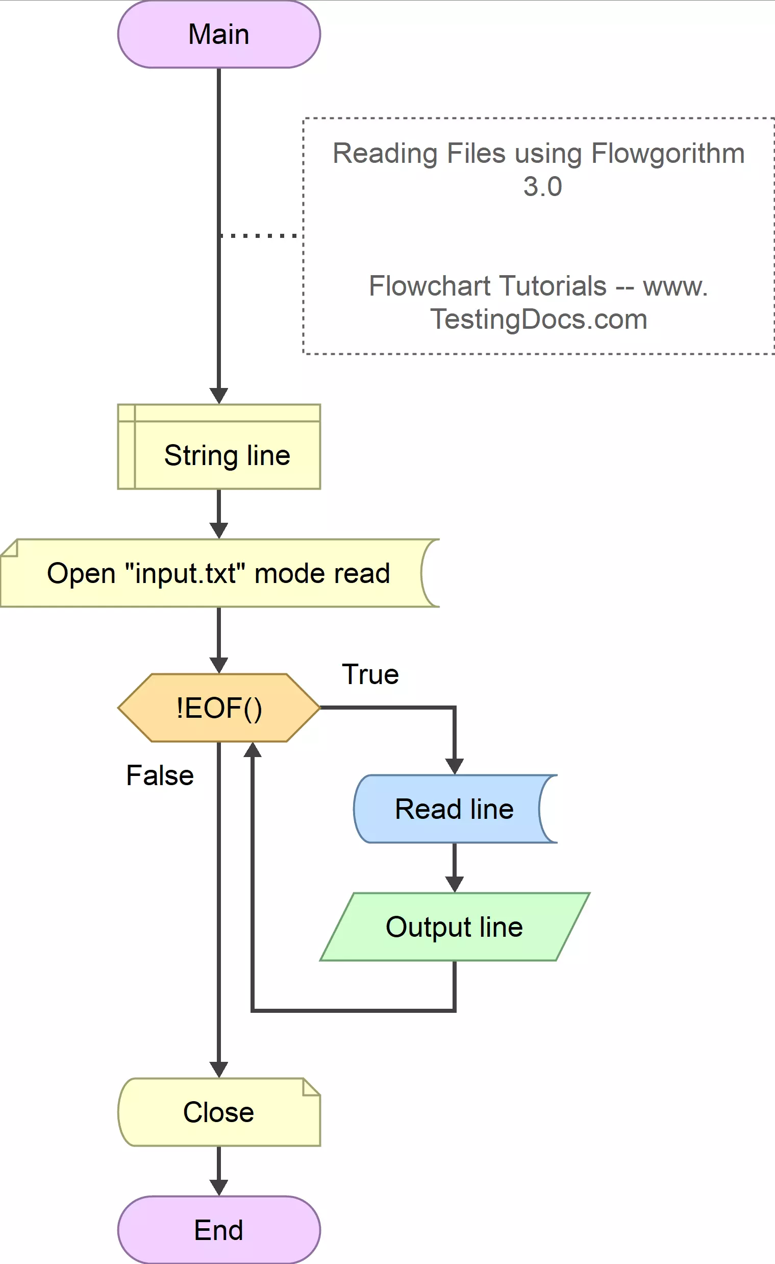 Read TextFile-Flowgorithm 3 Flowchart-TestingDocs