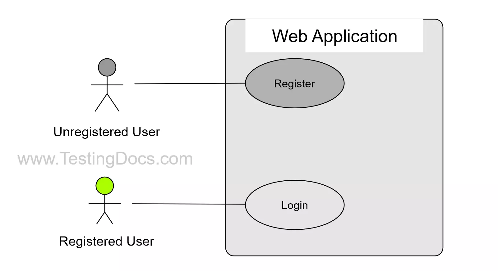 Login Use Cases Web Application