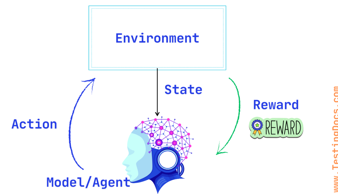 Reinforcement Learning