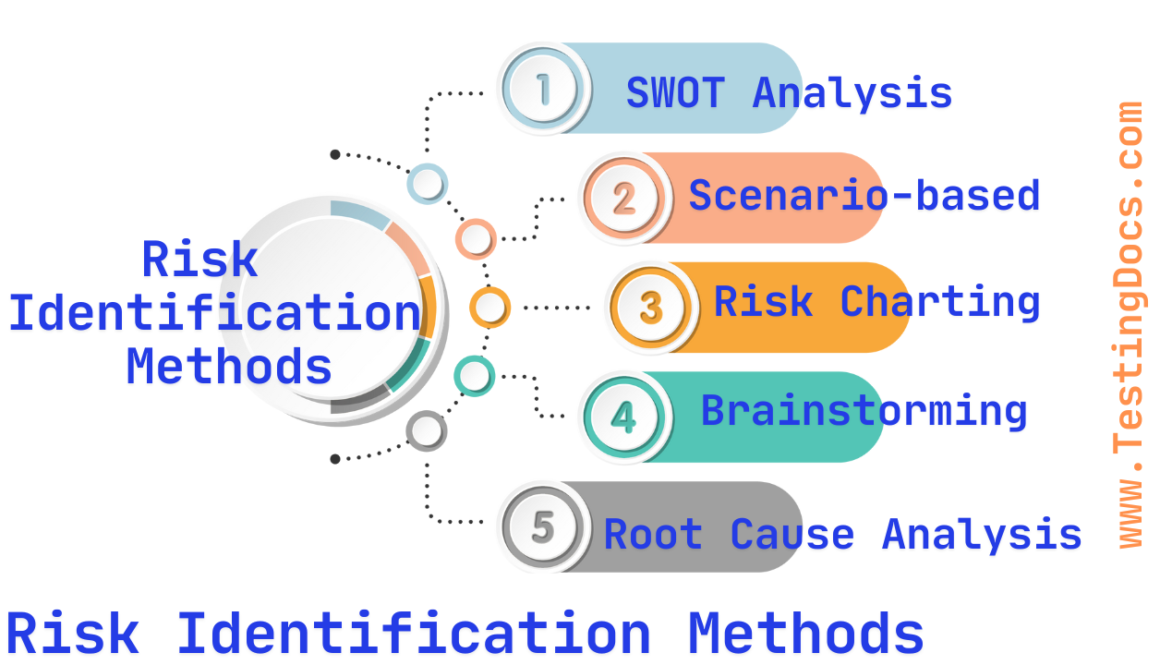 Risk Identification Methods