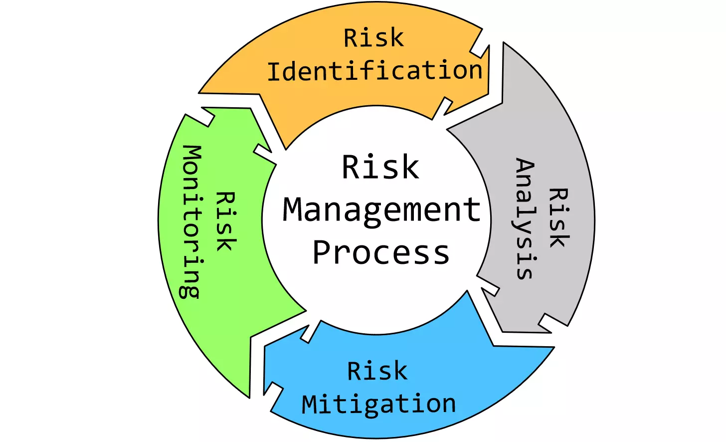 Risk Management Process