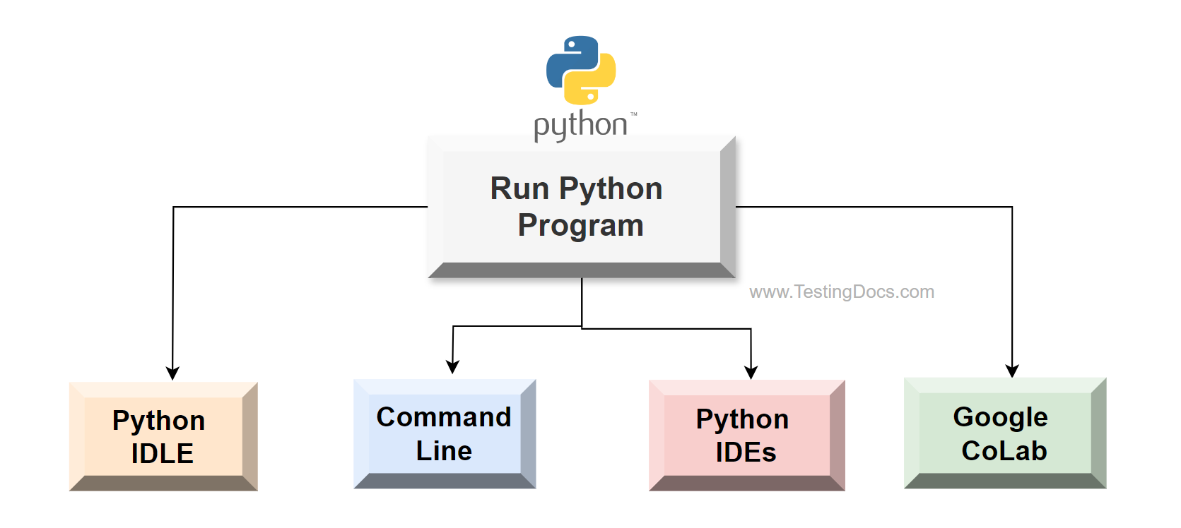 Run Python Program 2024 TestingDocs