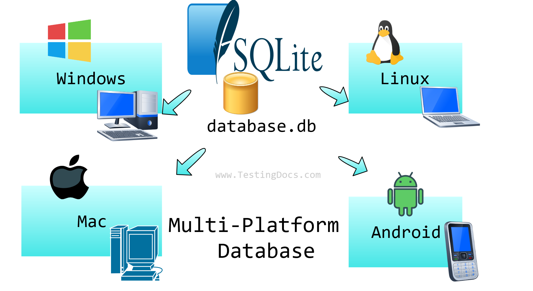 SQLite Multi-Platform Database