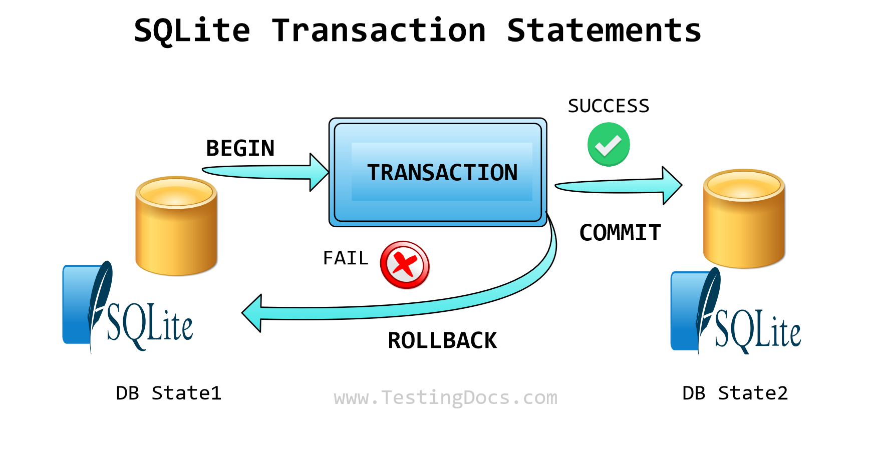 SQLite Transaction Statements