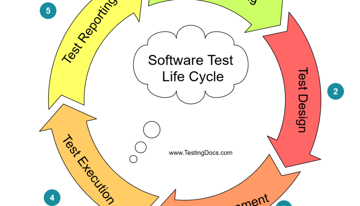 Software Test Life Cycle