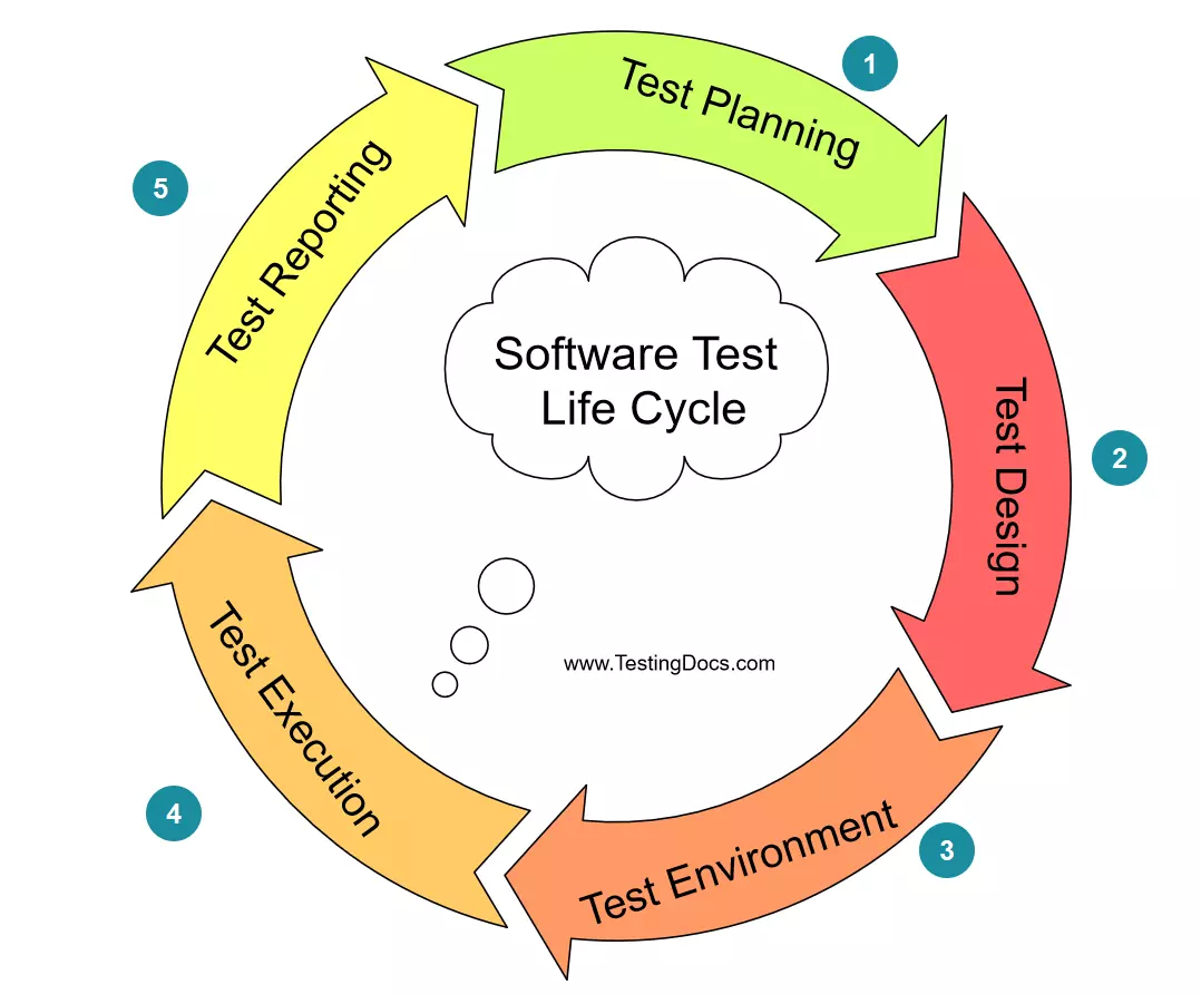 What is Software Life Cycle Testing