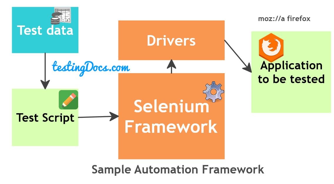Sample Selenium Framework with TestNG