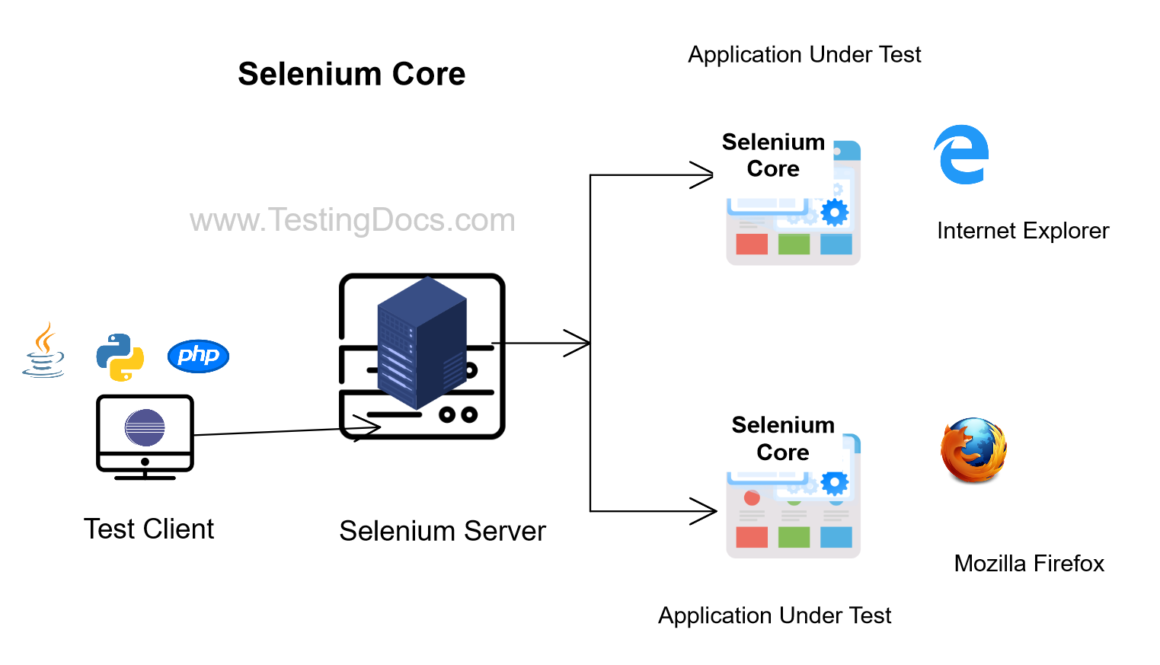 Selenium Core