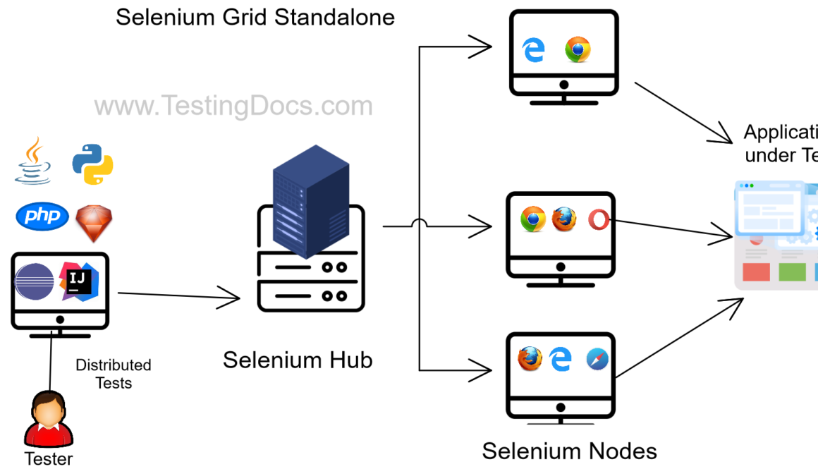 Selenium Grid Standalone