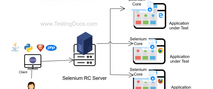 Selenium RC Architecture