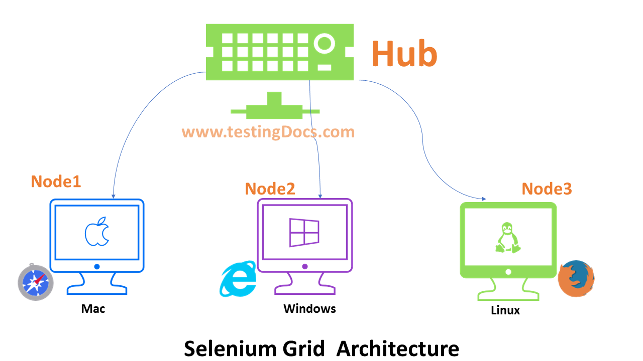 SeleniumGridArchitecture